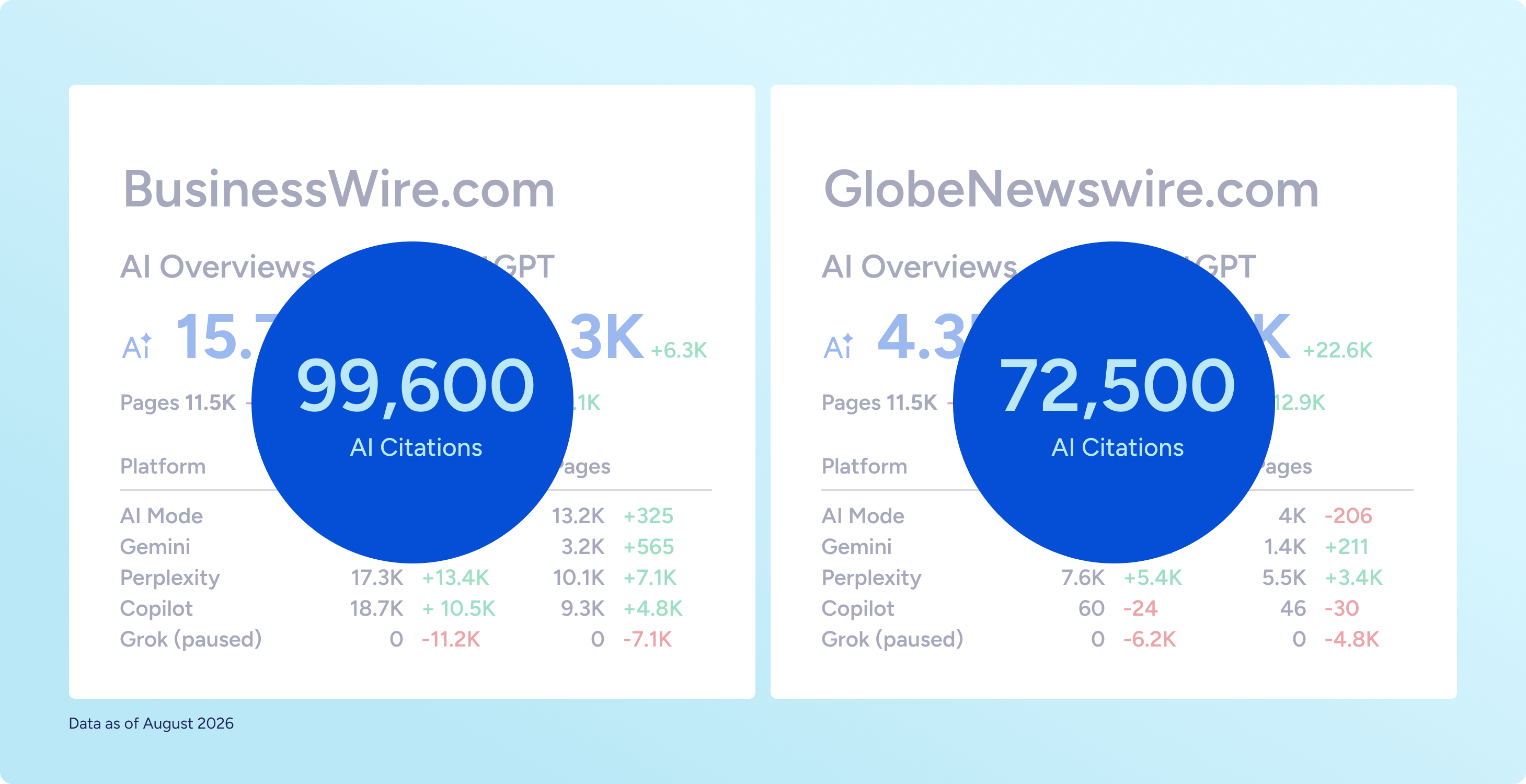 Business Wire has 99,600 AI citations to Globe Newswire's 72,500